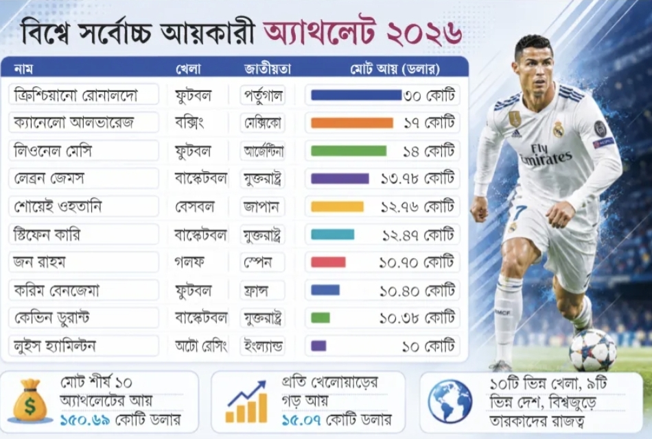 আবারও শীর্ষে রোনালদো